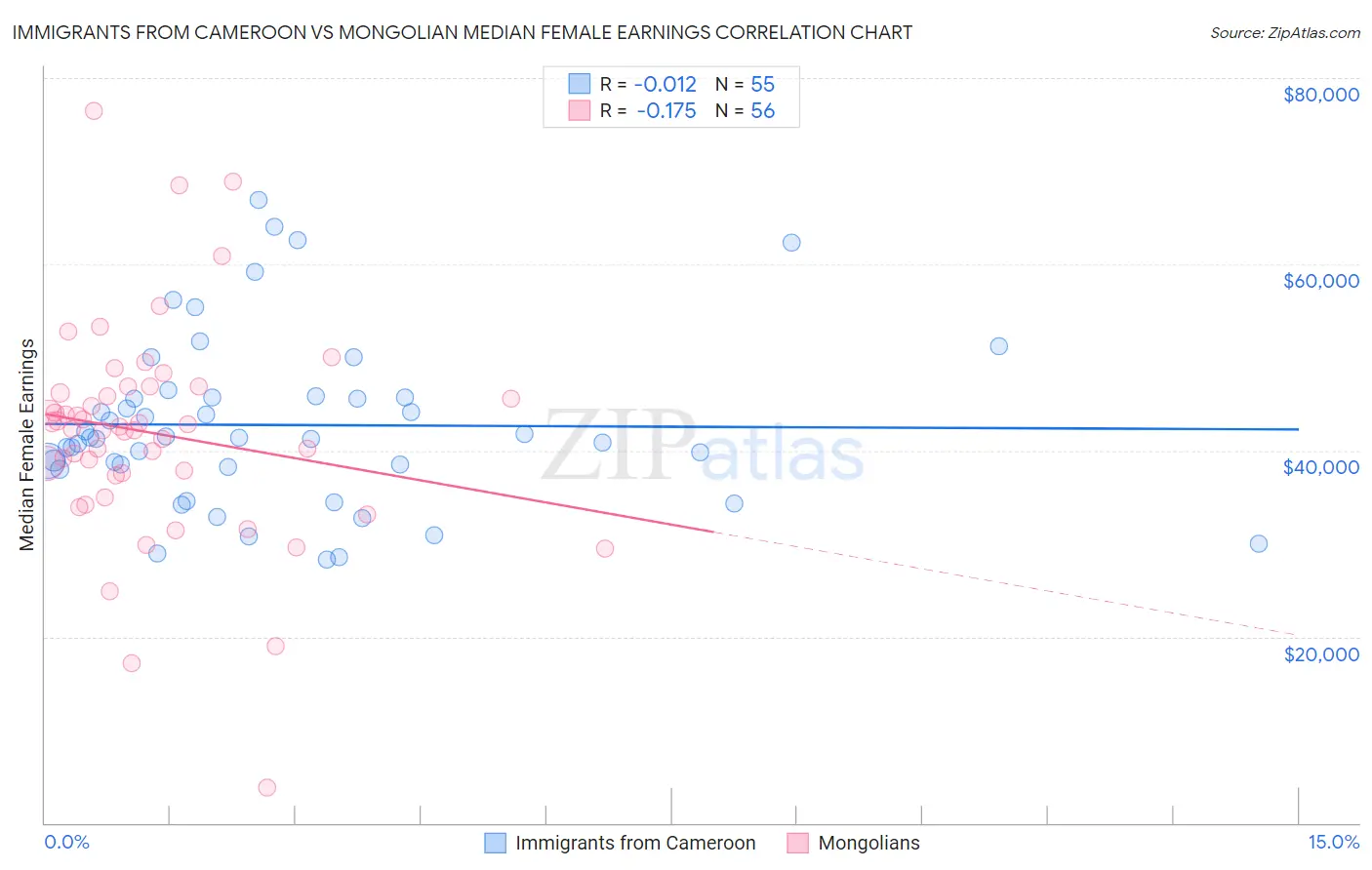 Immigrants from Cameroon vs Mongolian Median Female Earnings