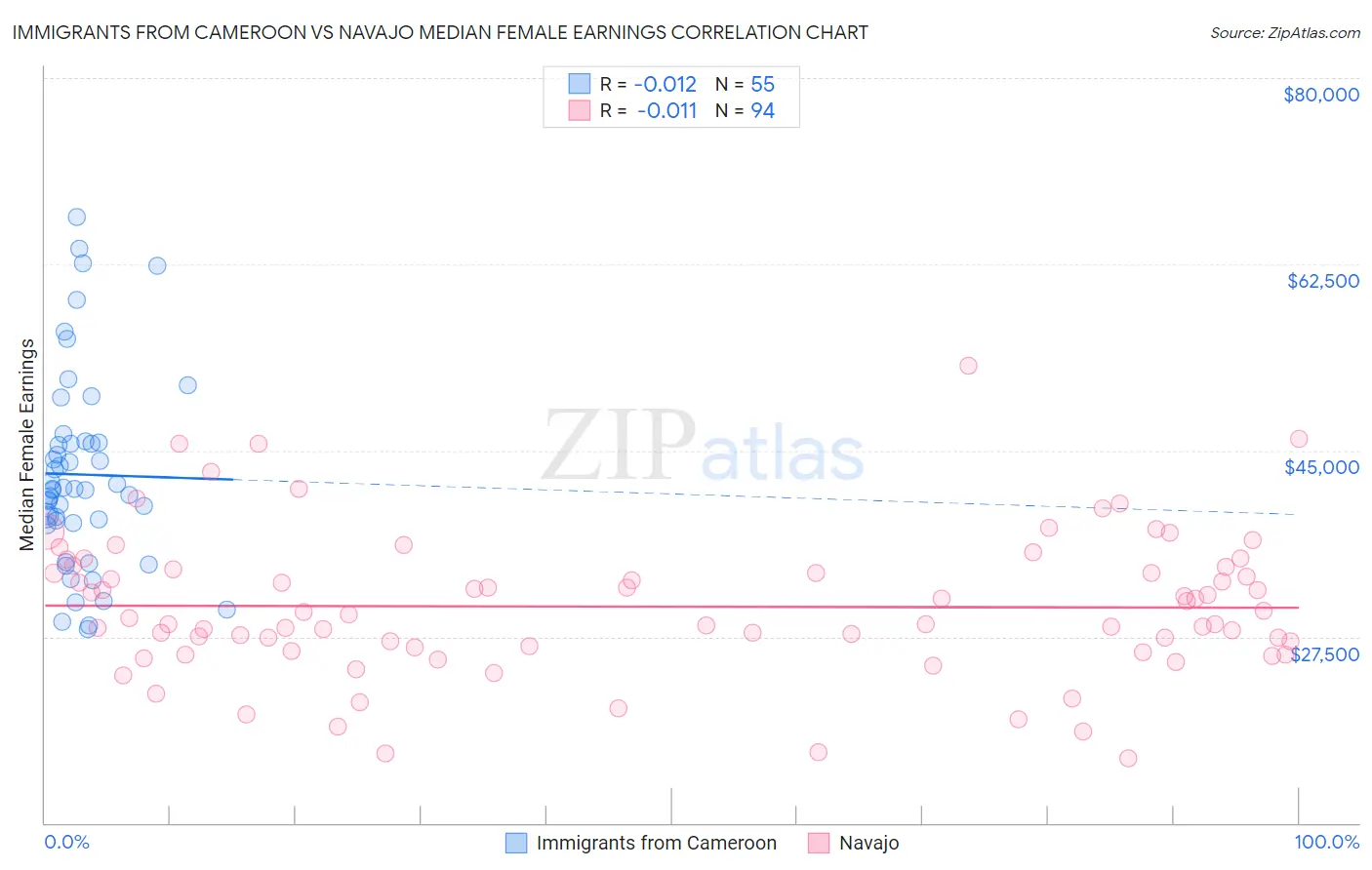 Immigrants from Cameroon vs Navajo Median Female Earnings