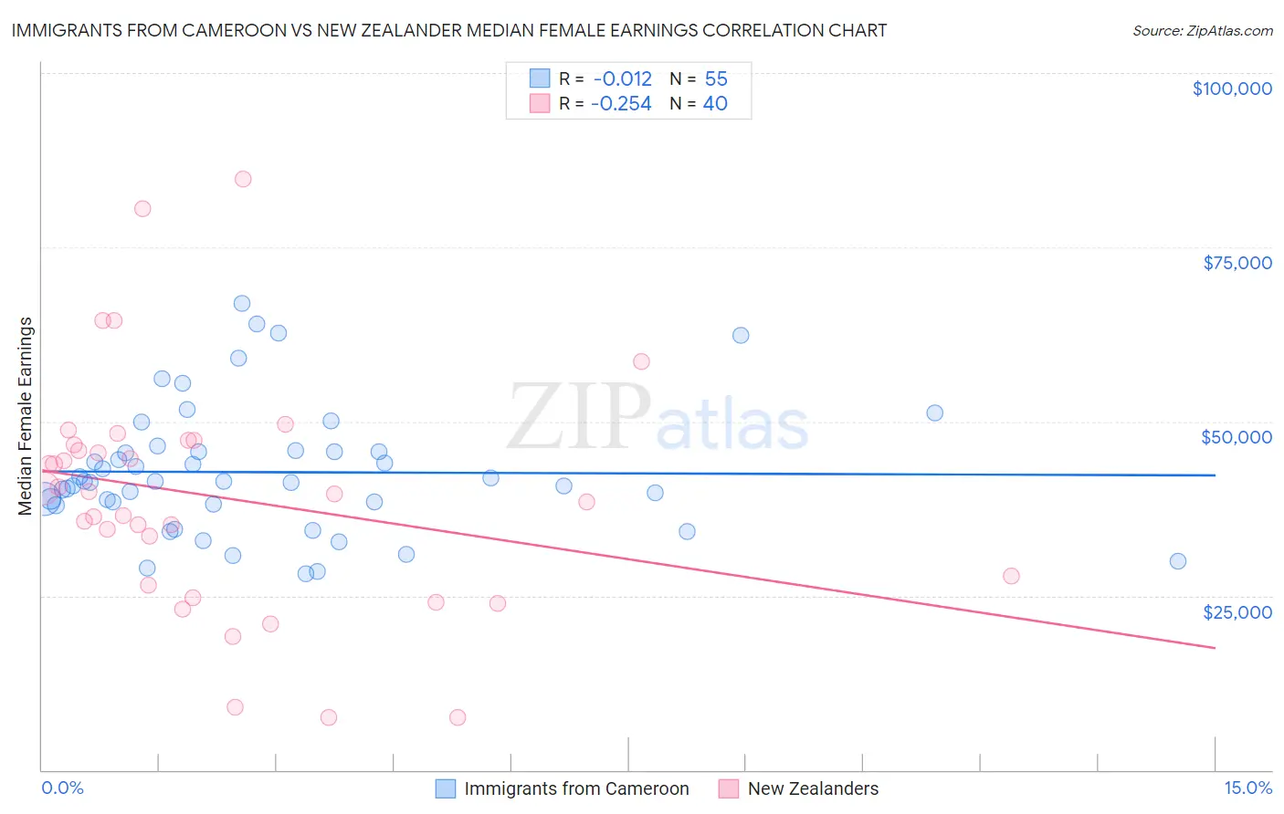 Immigrants from Cameroon vs New Zealander Median Female Earnings