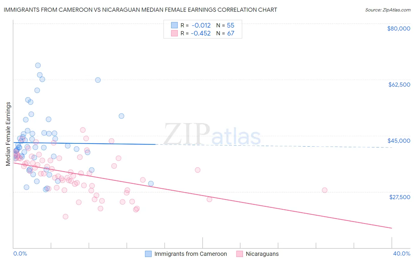 Immigrants from Cameroon vs Nicaraguan Median Female Earnings