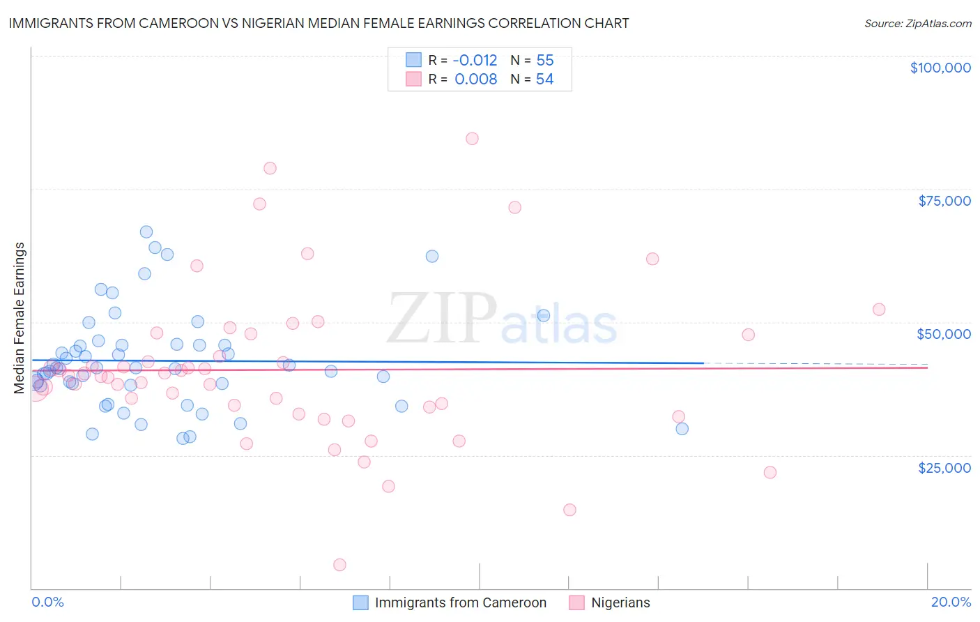 Immigrants from Cameroon vs Nigerian Median Female Earnings