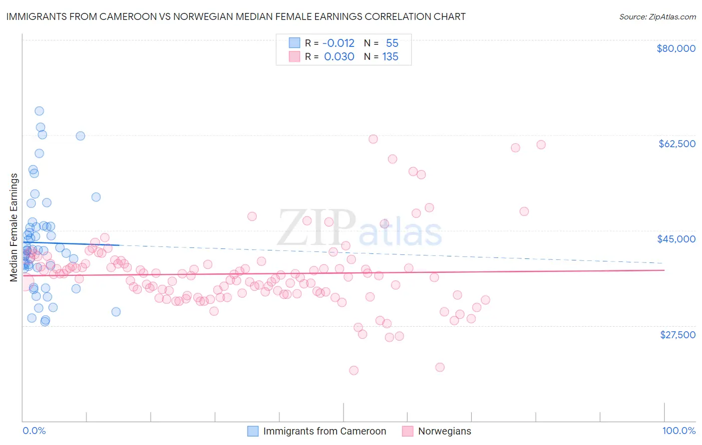 Immigrants from Cameroon vs Norwegian Median Female Earnings