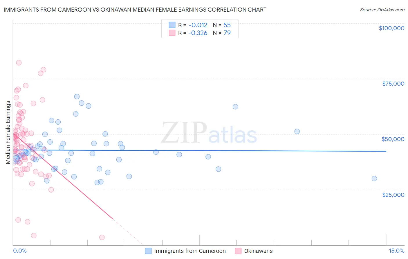 Immigrants from Cameroon vs Okinawan Median Female Earnings