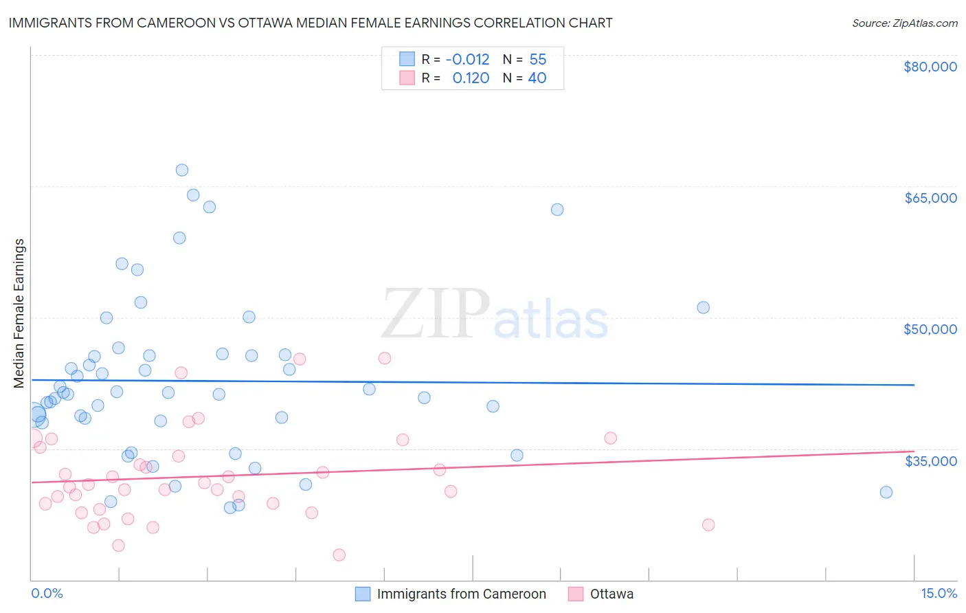 Immigrants from Cameroon vs Ottawa Median Female Earnings