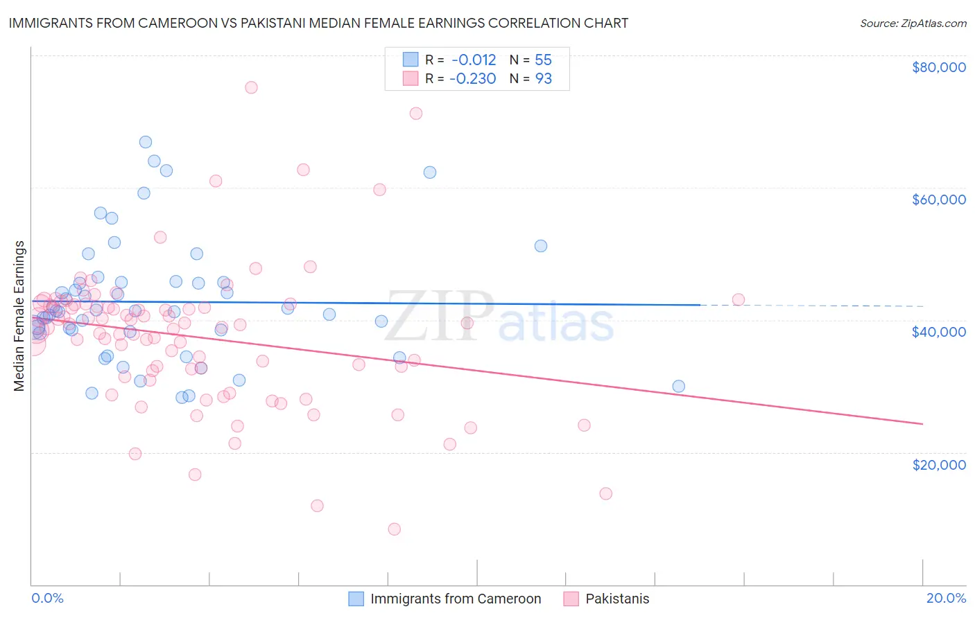 Immigrants from Cameroon vs Pakistani Median Female Earnings