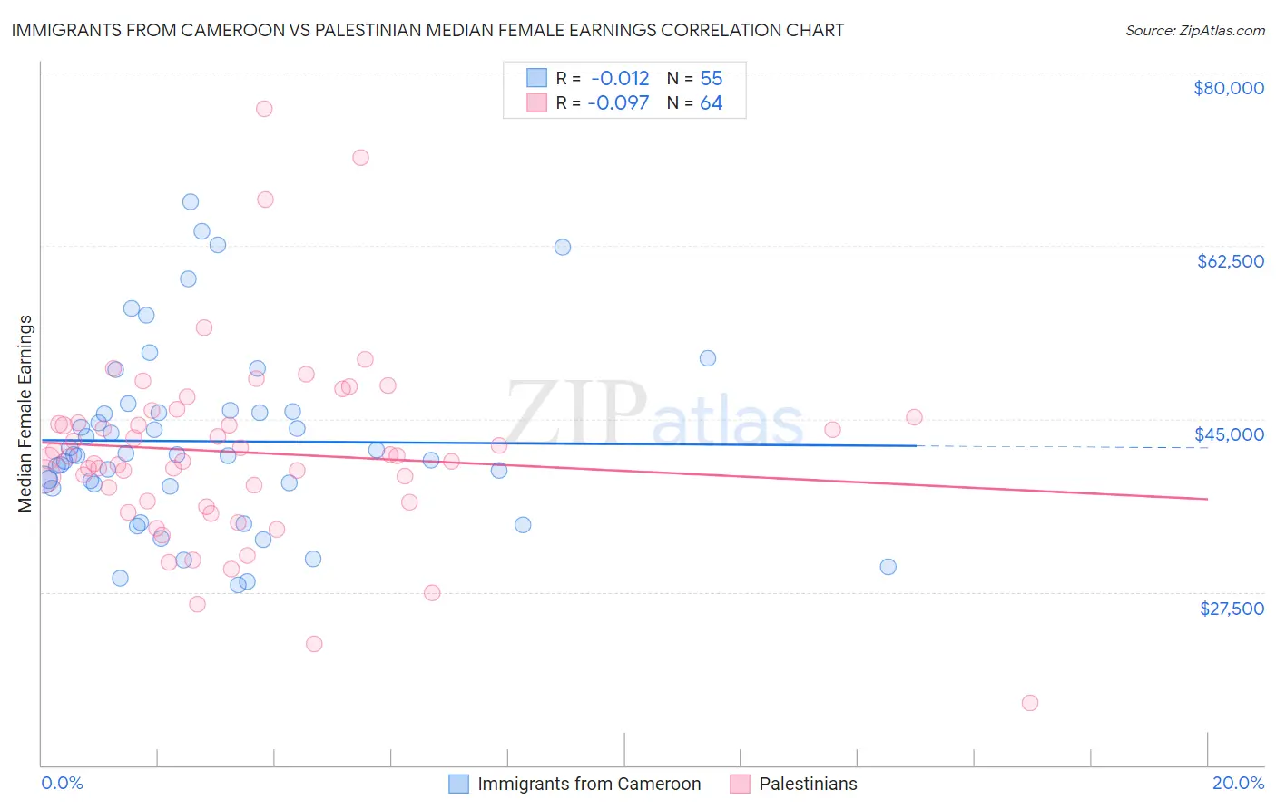 Immigrants from Cameroon vs Palestinian Median Female Earnings