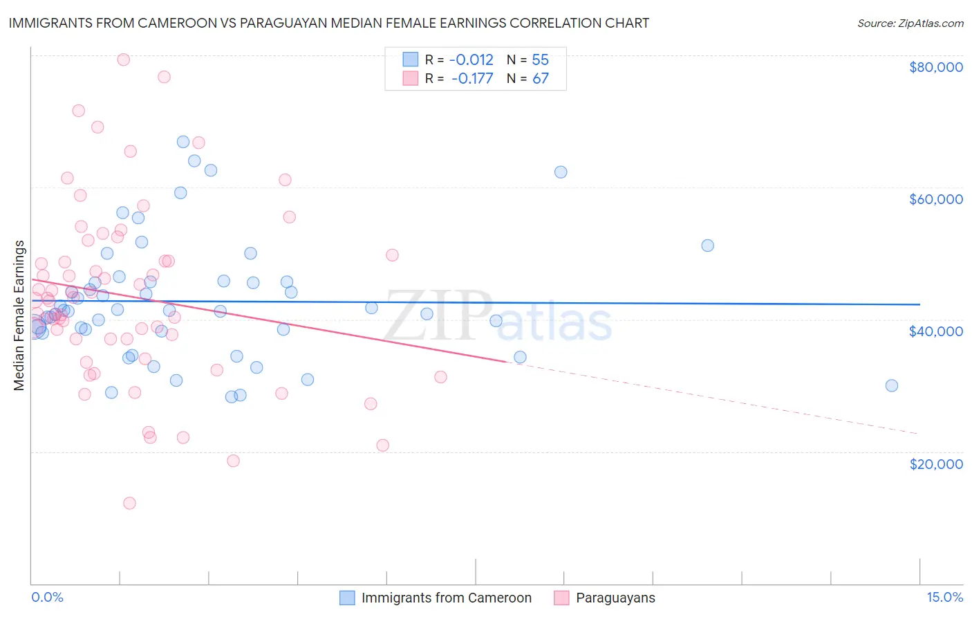 Immigrants from Cameroon vs Paraguayan Median Female Earnings