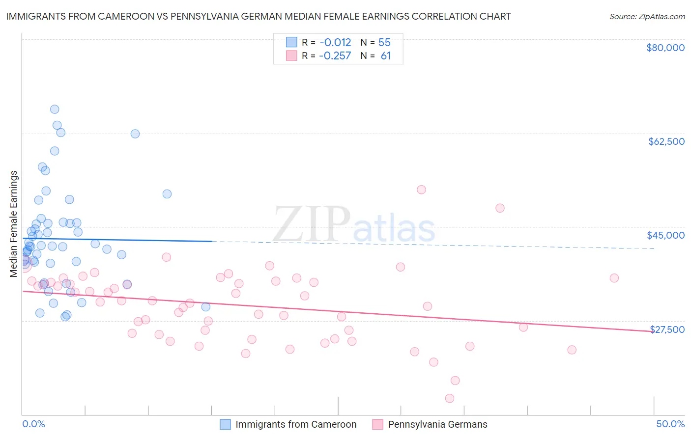 Immigrants from Cameroon vs Pennsylvania German Median Female Earnings