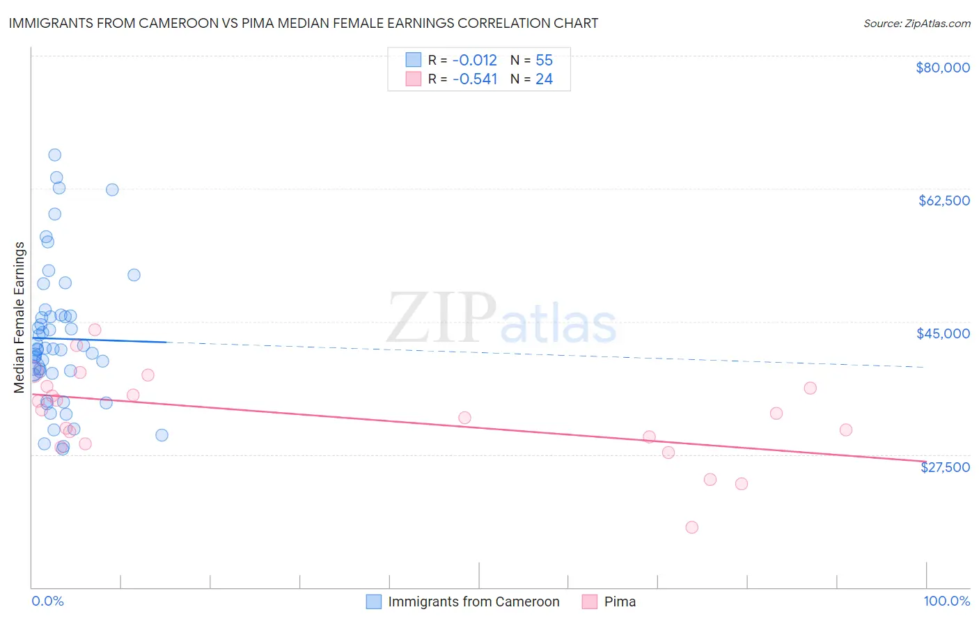 Immigrants from Cameroon vs Pima Median Female Earnings