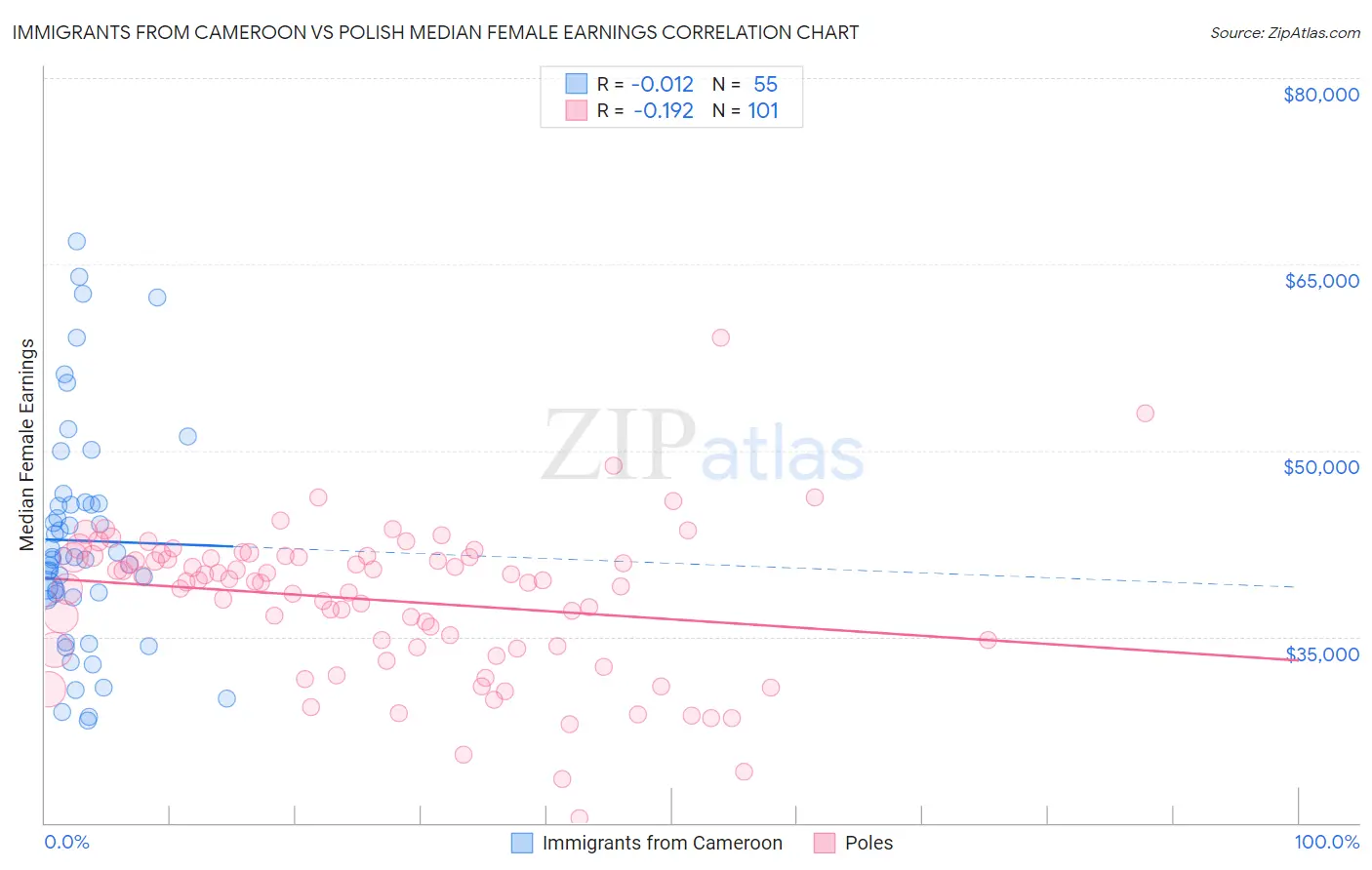 Immigrants from Cameroon vs Polish Median Female Earnings