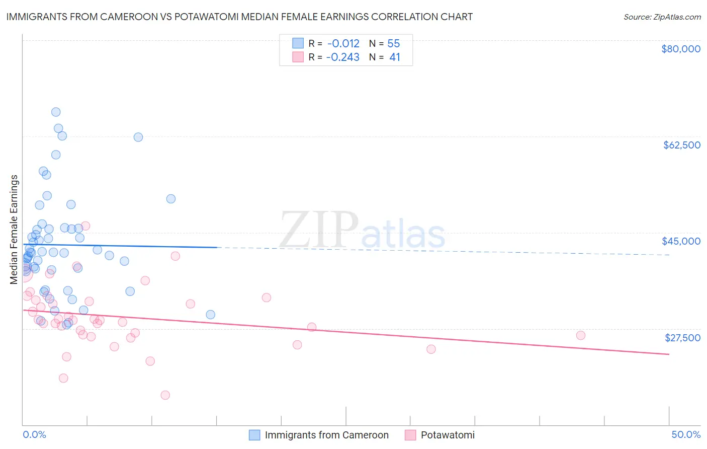 Immigrants from Cameroon vs Potawatomi Median Female Earnings