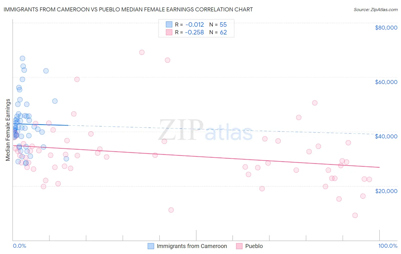 Immigrants from Cameroon vs Pueblo Median Female Earnings
