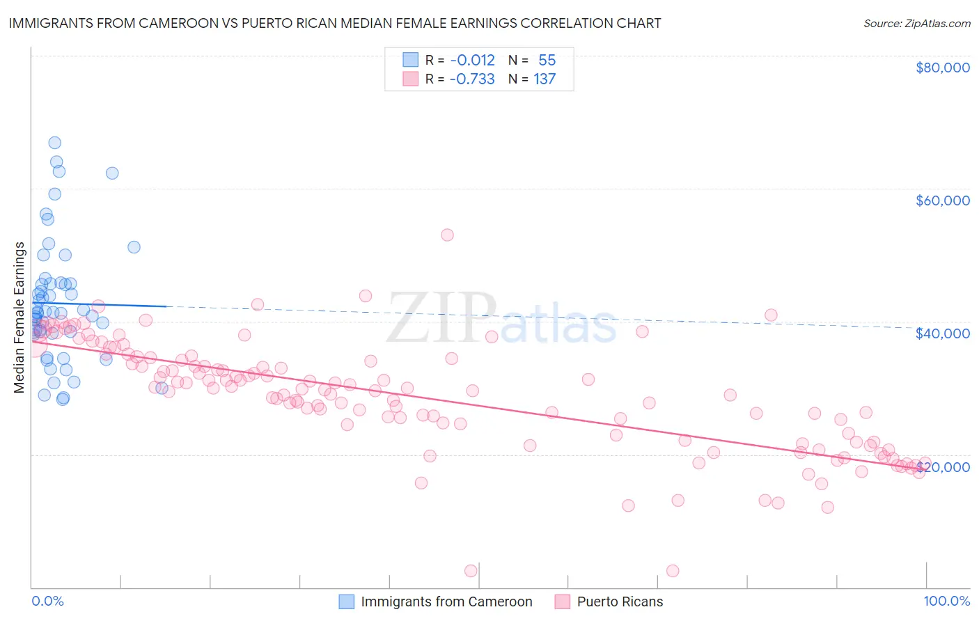 Immigrants from Cameroon vs Puerto Rican Median Female Earnings