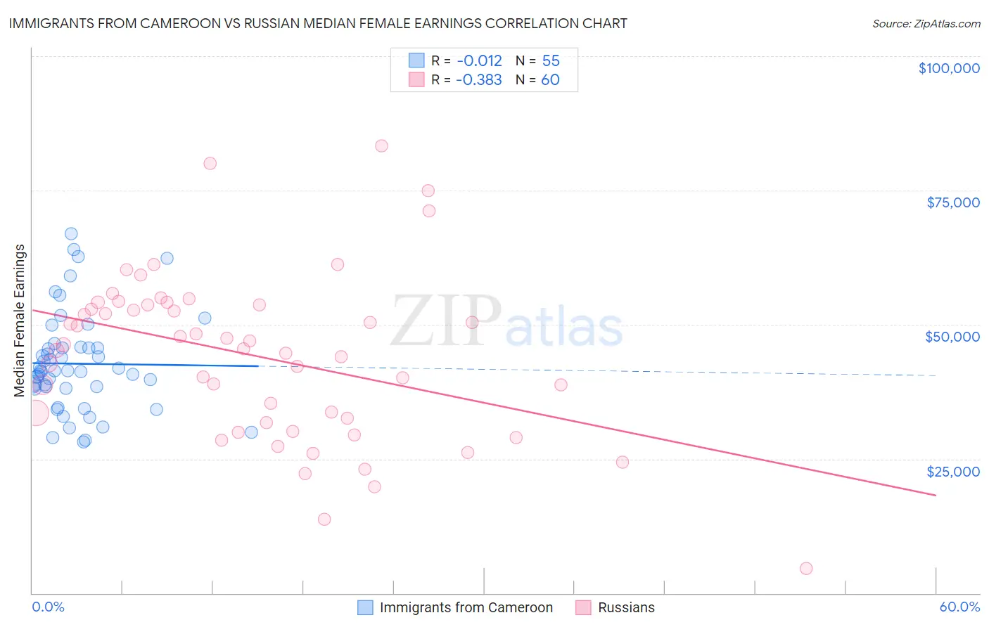 Immigrants from Cameroon vs Russian Median Female Earnings