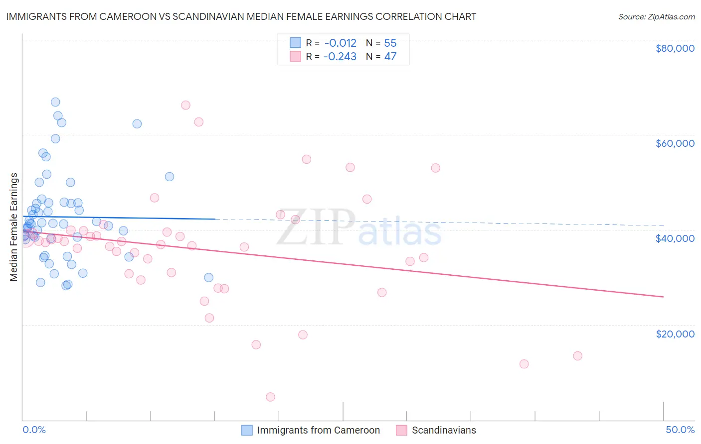 Immigrants from Cameroon vs Scandinavian Median Female Earnings