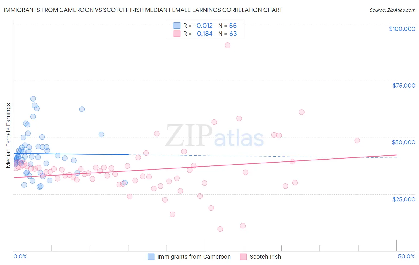 Immigrants from Cameroon vs Scotch-Irish Median Female Earnings