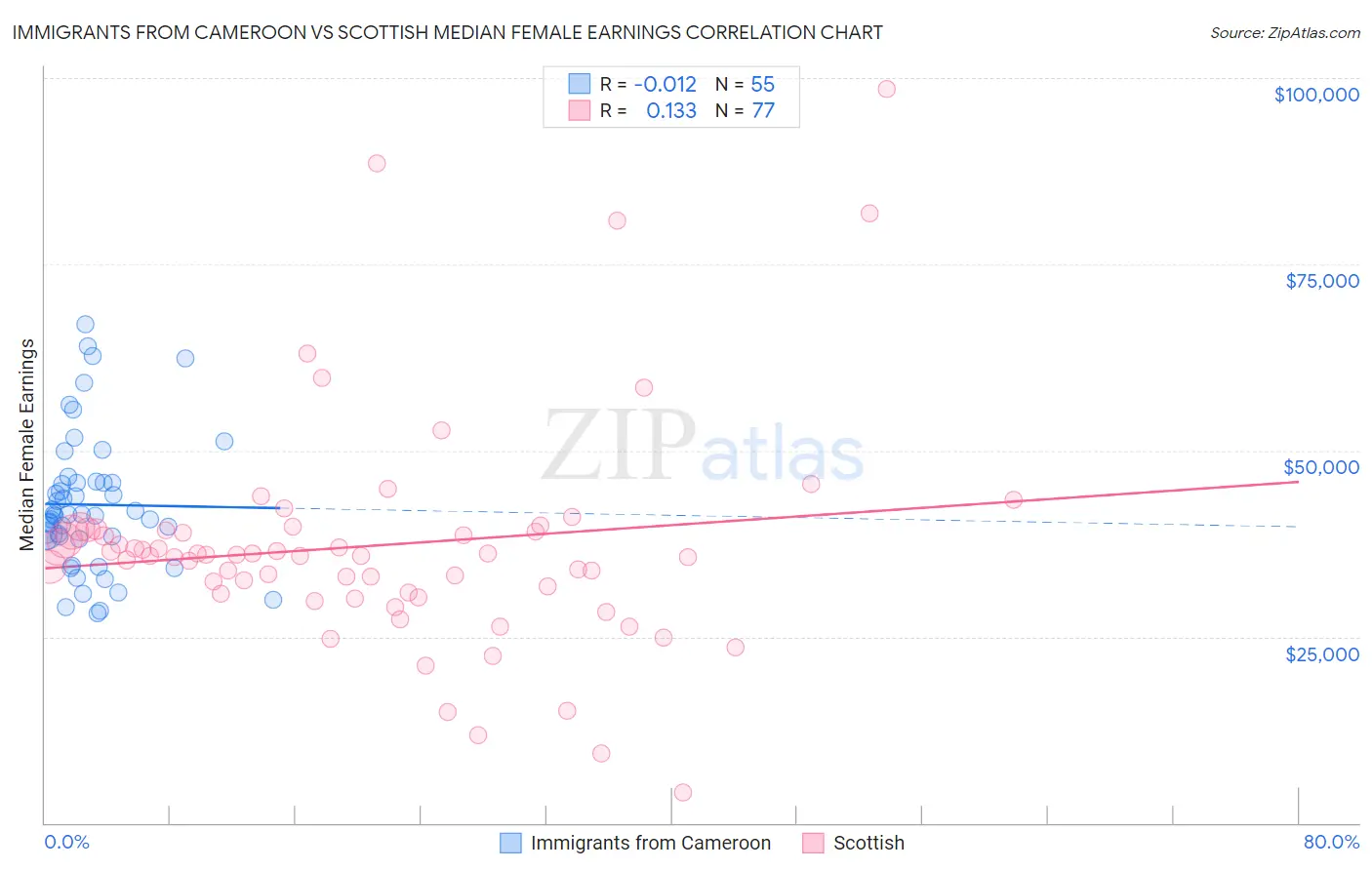 Immigrants from Cameroon vs Scottish Median Female Earnings