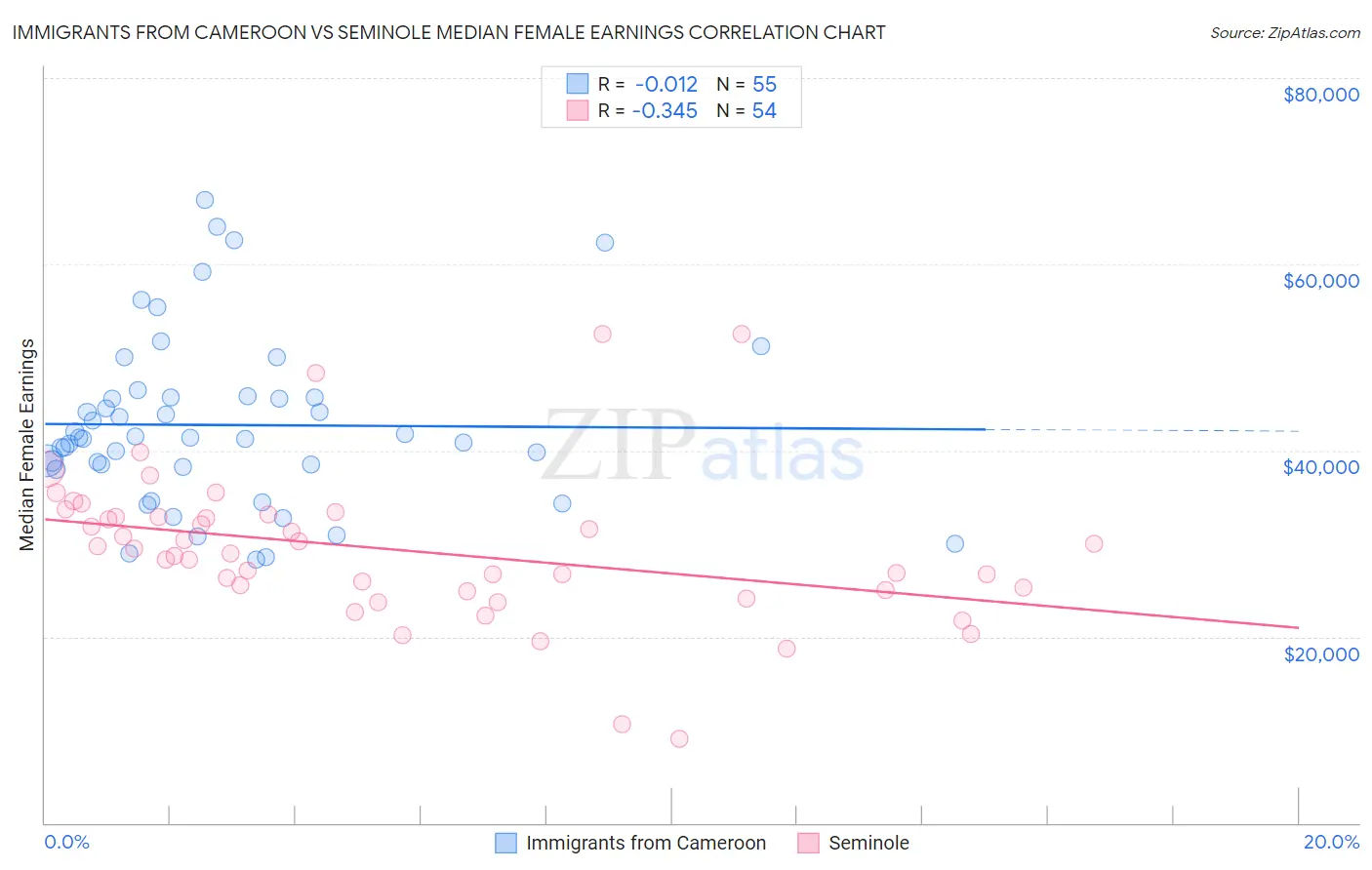 Immigrants from Cameroon vs Seminole Median Female Earnings