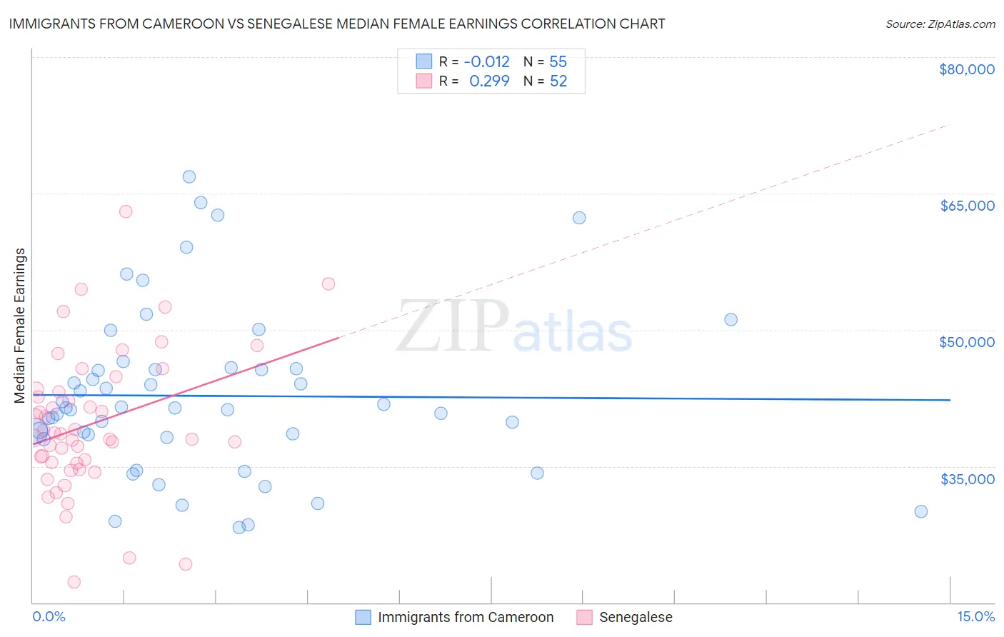 Immigrants from Cameroon vs Senegalese Median Female Earnings