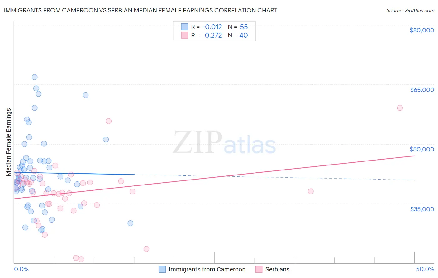 Immigrants from Cameroon vs Serbian Median Female Earnings