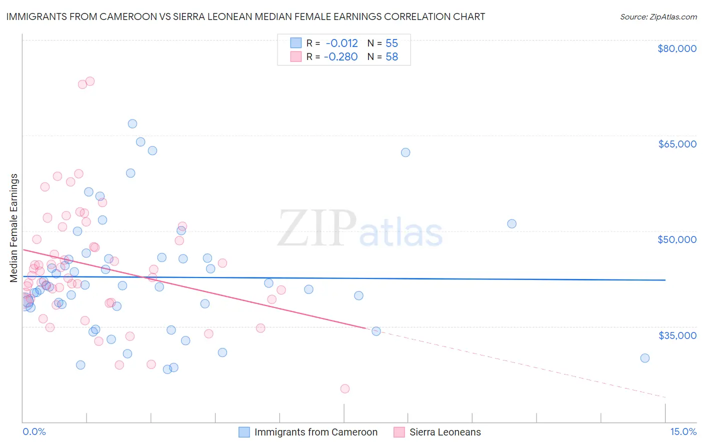 Immigrants from Cameroon vs Sierra Leonean Median Female Earnings