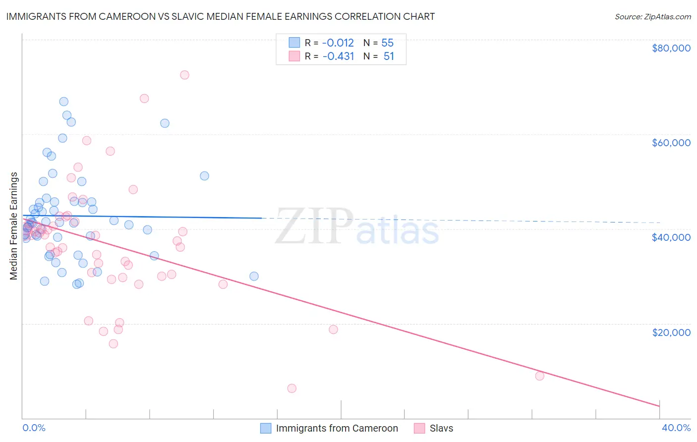 Immigrants from Cameroon vs Slavic Median Female Earnings