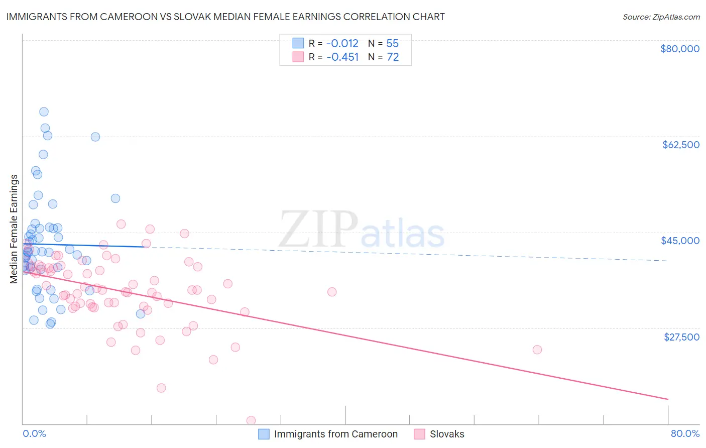 Immigrants from Cameroon vs Slovak Median Female Earnings