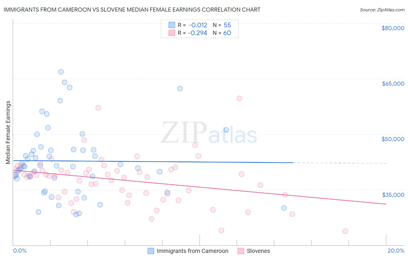 Immigrants from Cameroon vs Slovene Median Female Earnings