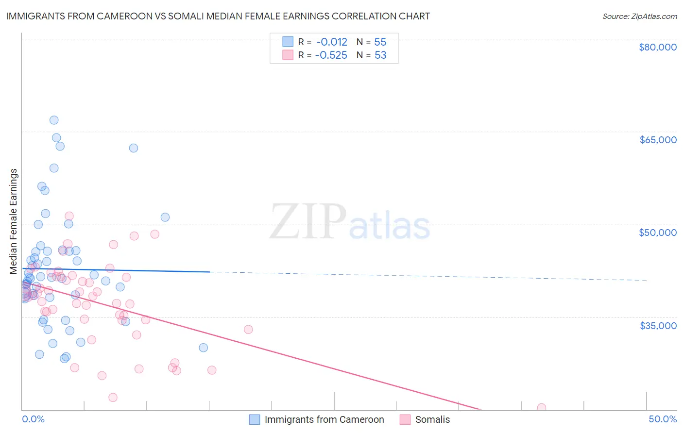 Immigrants from Cameroon vs Somali Median Female Earnings