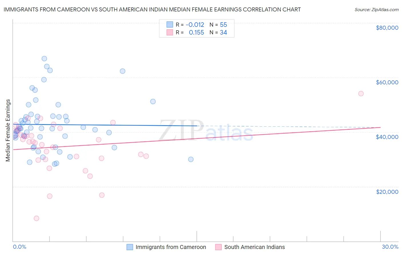 Immigrants from Cameroon vs South American Indian Median Female Earnings