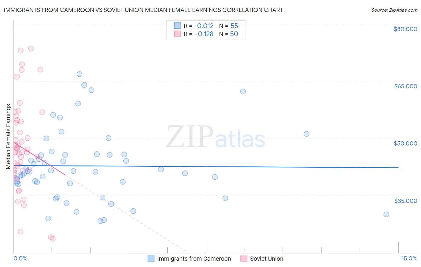 Immigrants from Cameroon vs Soviet Union Median Female Earnings