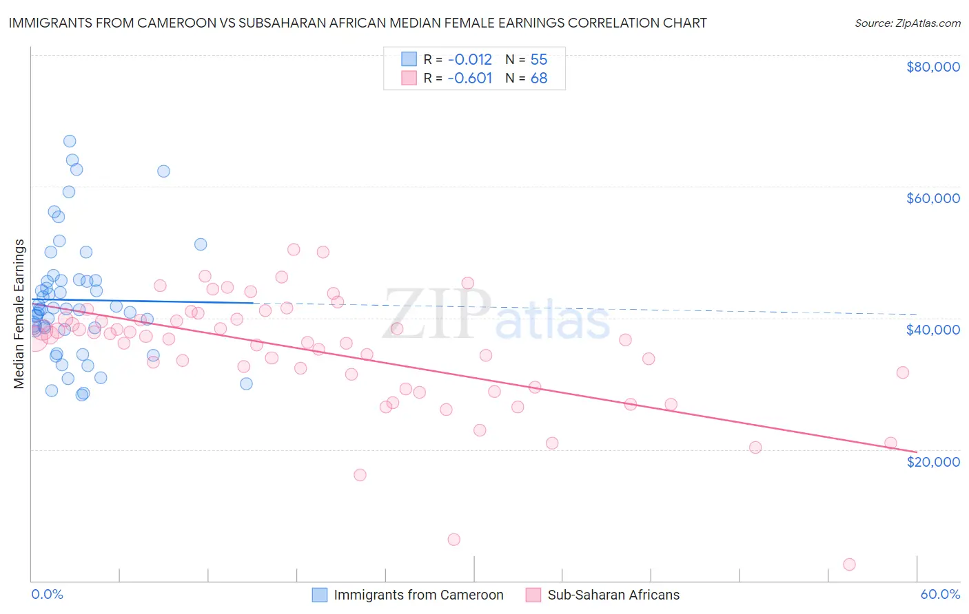 Immigrants from Cameroon vs Subsaharan African Median Female Earnings