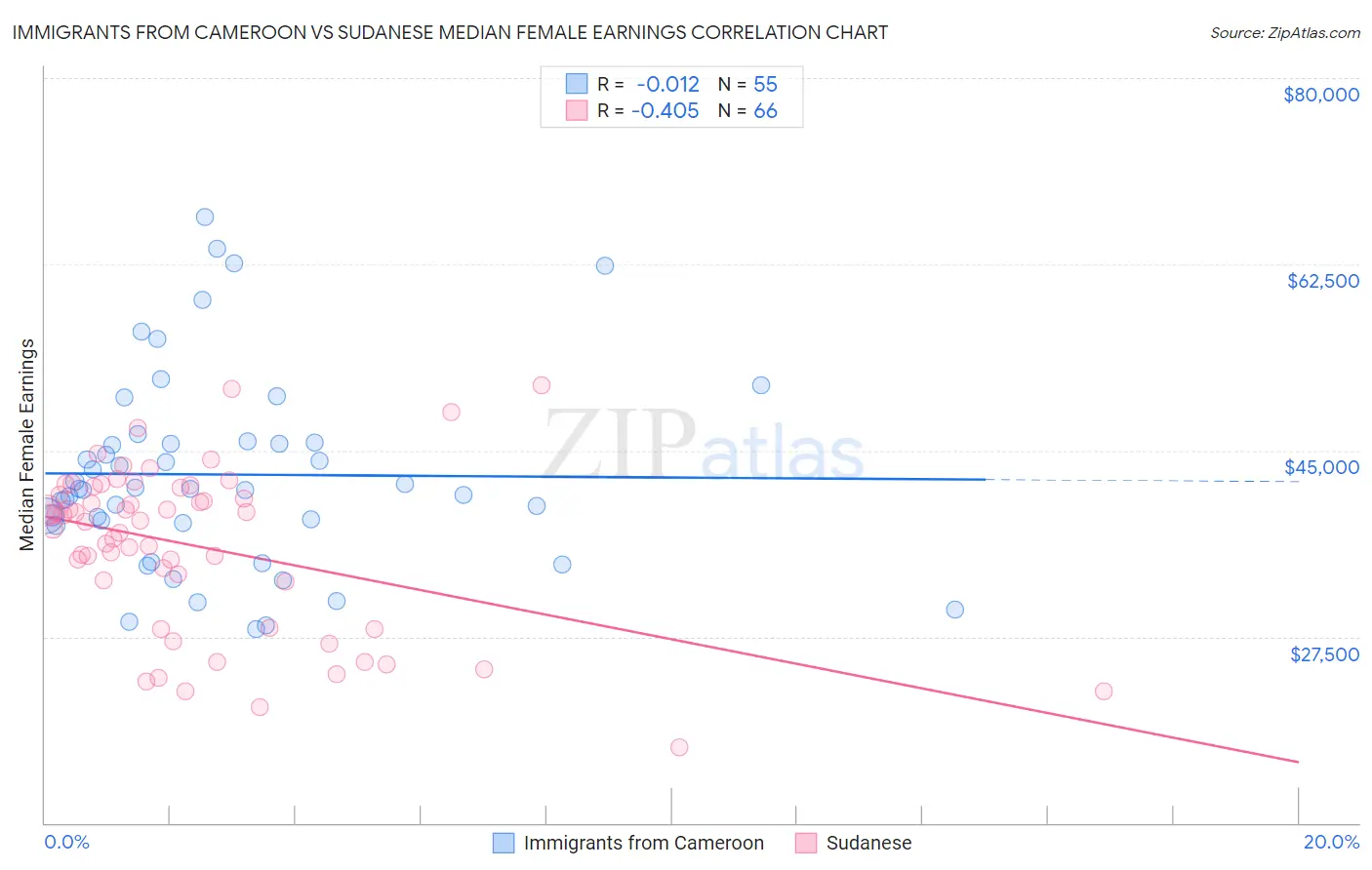 Immigrants from Cameroon vs Sudanese Median Female Earnings