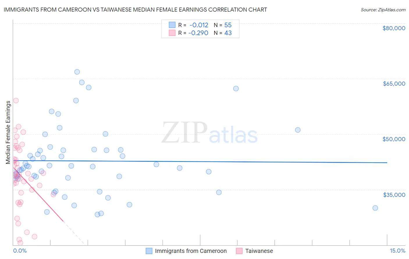 Immigrants from Cameroon vs Taiwanese Median Female Earnings