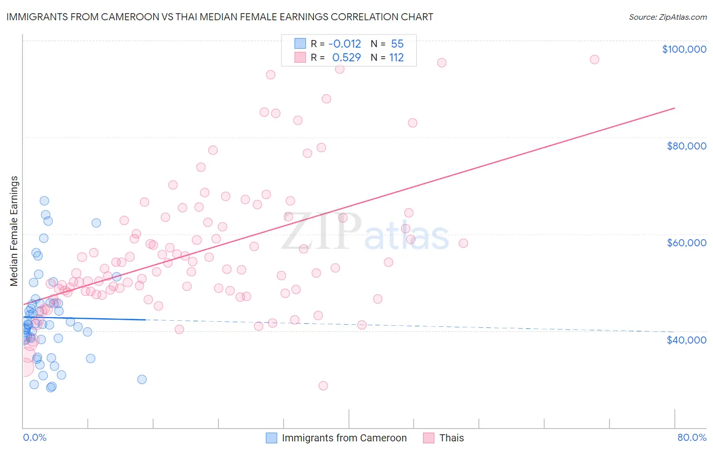 Immigrants from Cameroon vs Thai Median Female Earnings