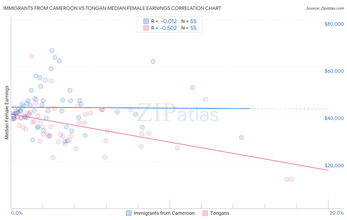 Immigrants from Cameroon vs Tongan Median Female Earnings