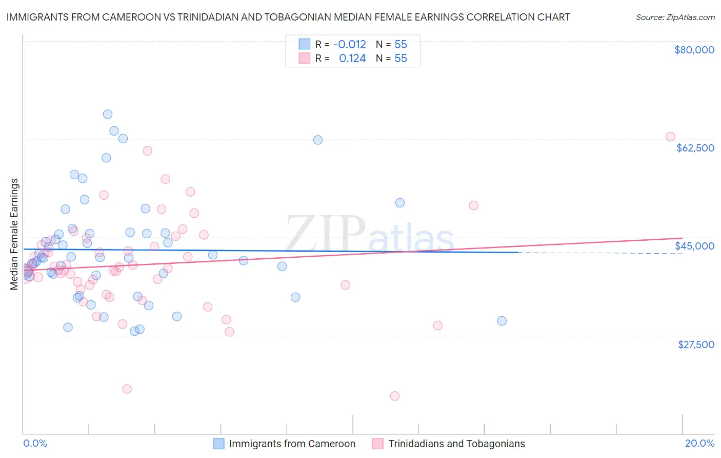 Immigrants from Cameroon vs Trinidadian and Tobagonian Median Female Earnings