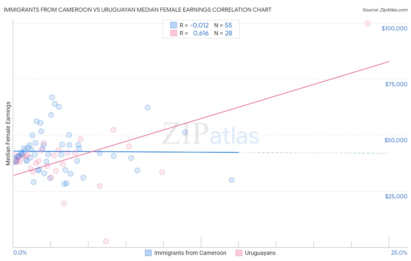 Immigrants from Cameroon vs Uruguayan Median Female Earnings