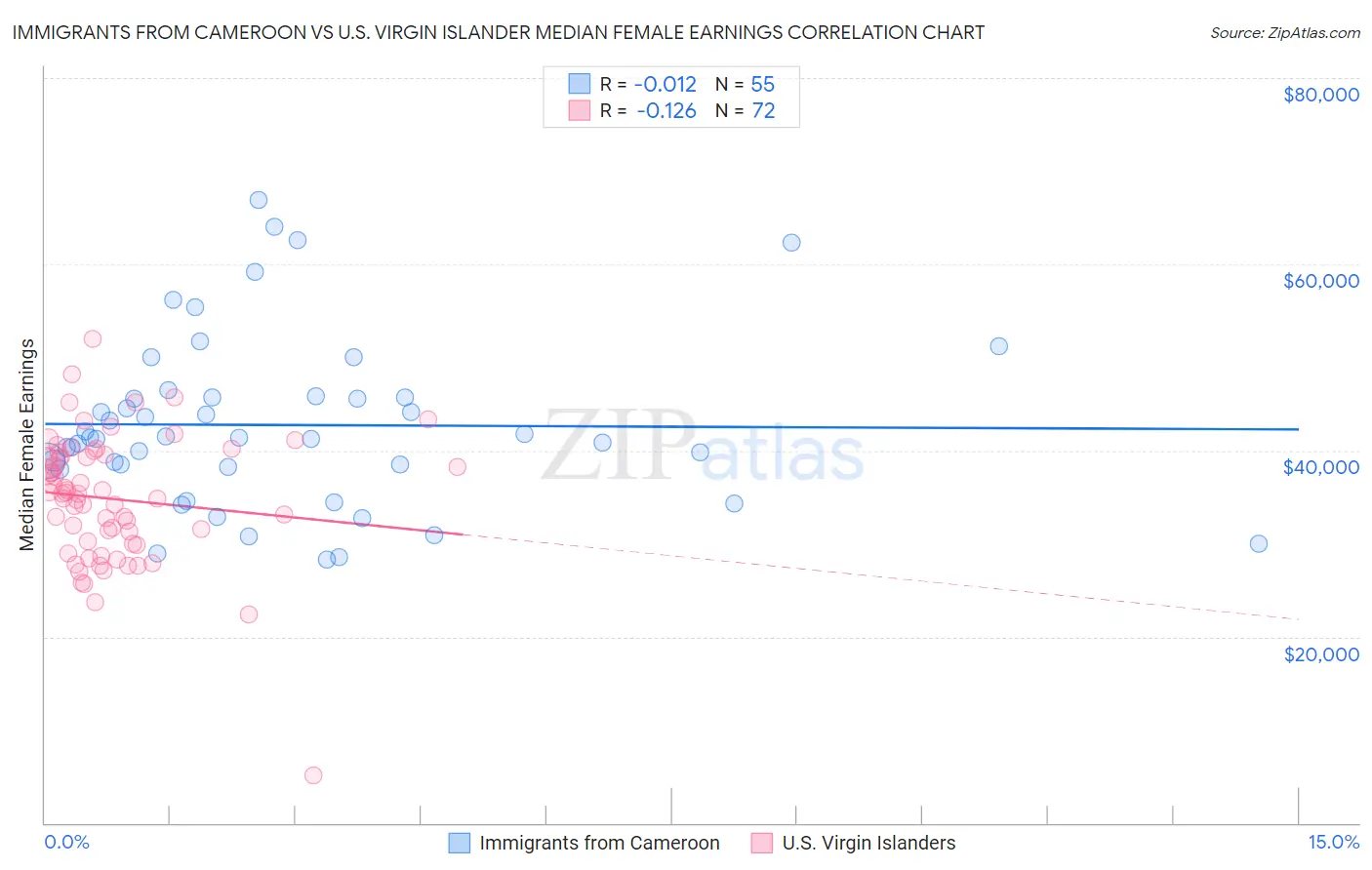 Immigrants from Cameroon vs U.S. Virgin Islander Median Female Earnings