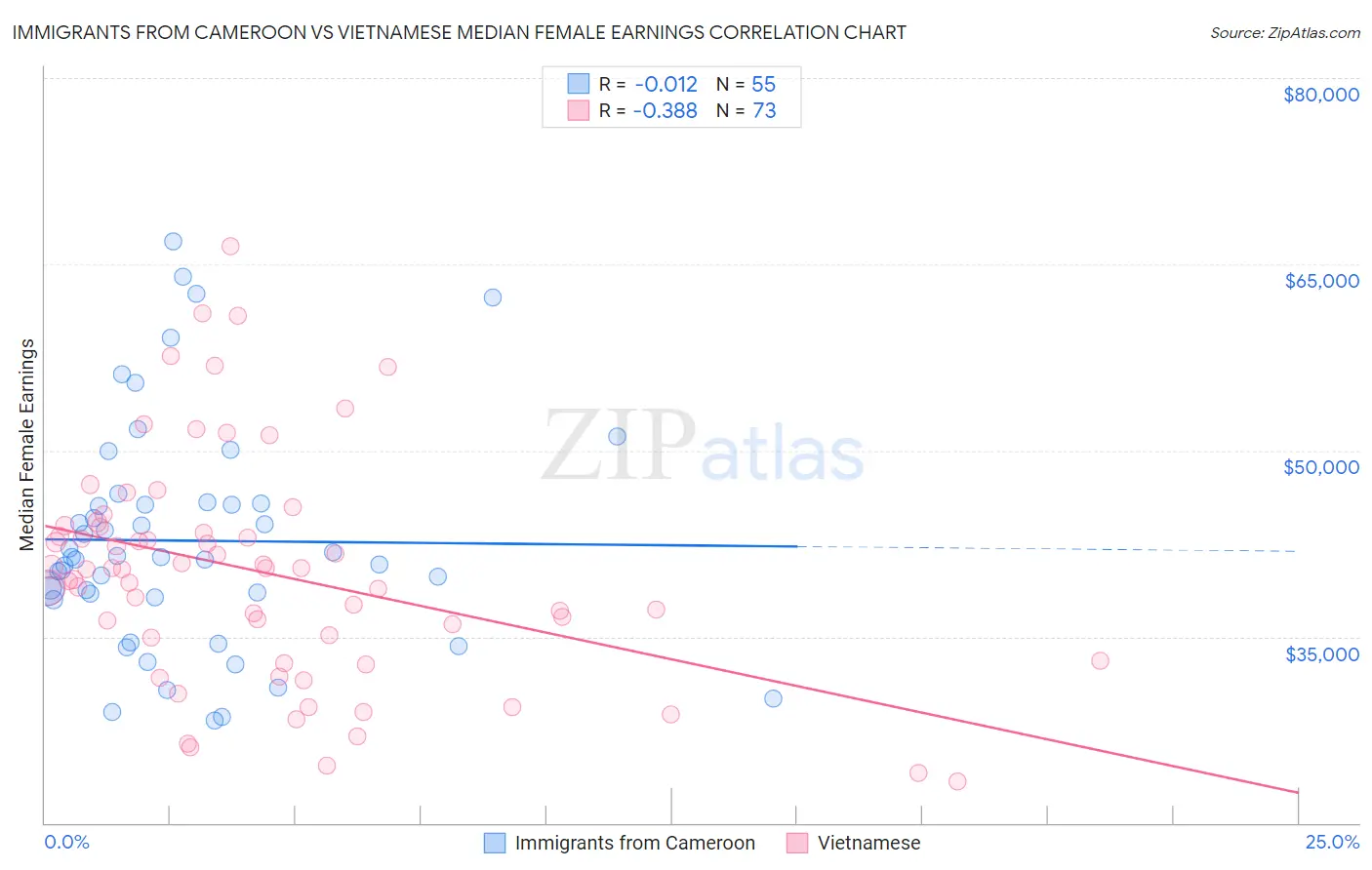 Immigrants from Cameroon vs Vietnamese Median Female Earnings