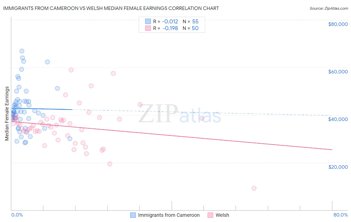 Immigrants from Cameroon vs Welsh Median Female Earnings