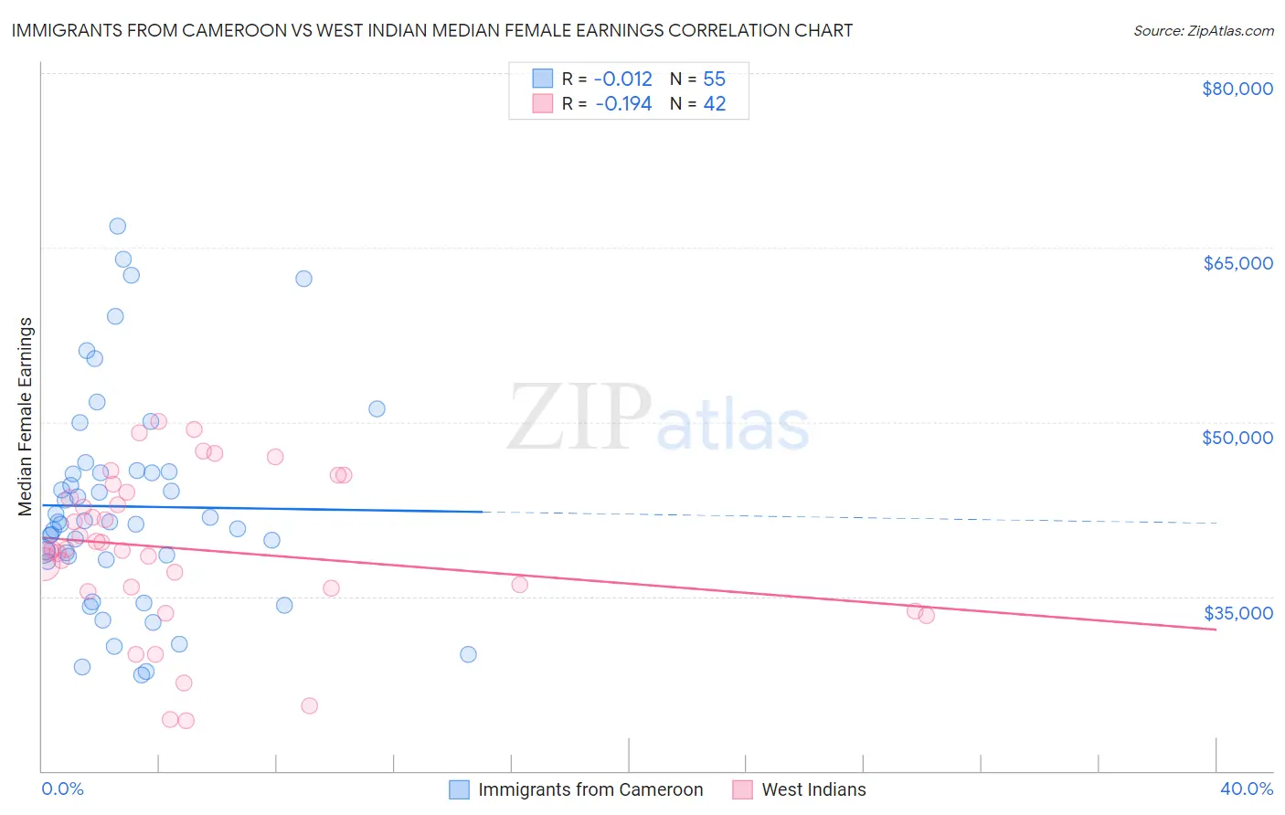 Immigrants from Cameroon vs West Indian Median Female Earnings