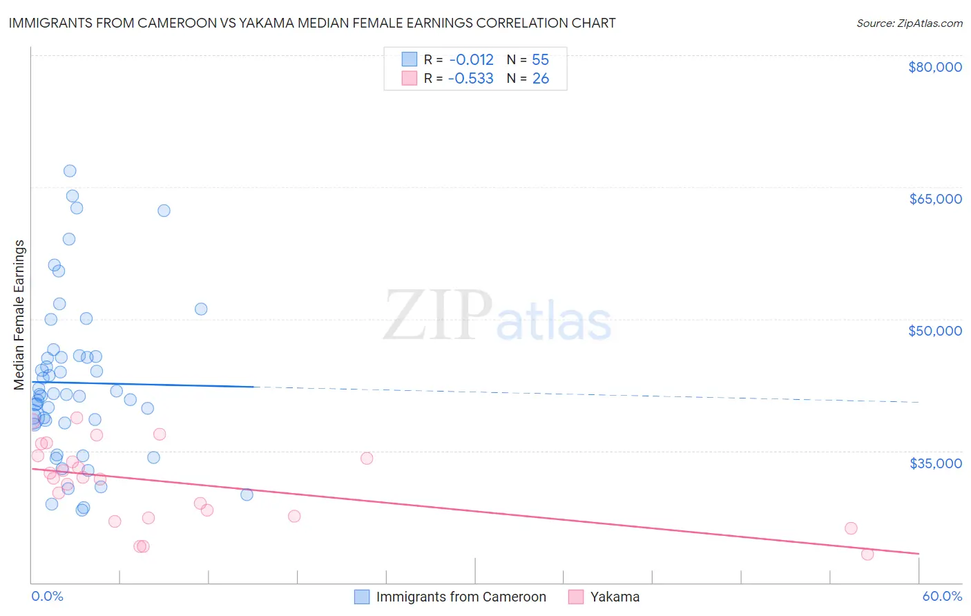 Immigrants from Cameroon vs Yakama Median Female Earnings