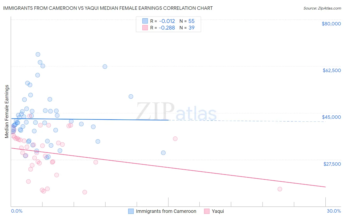 Immigrants from Cameroon vs Yaqui Median Female Earnings