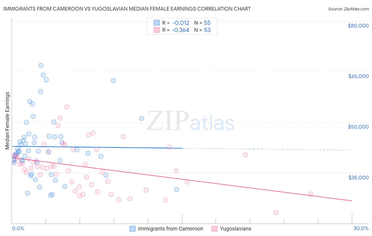 Immigrants from Cameroon vs Yugoslavian Median Female Earnings