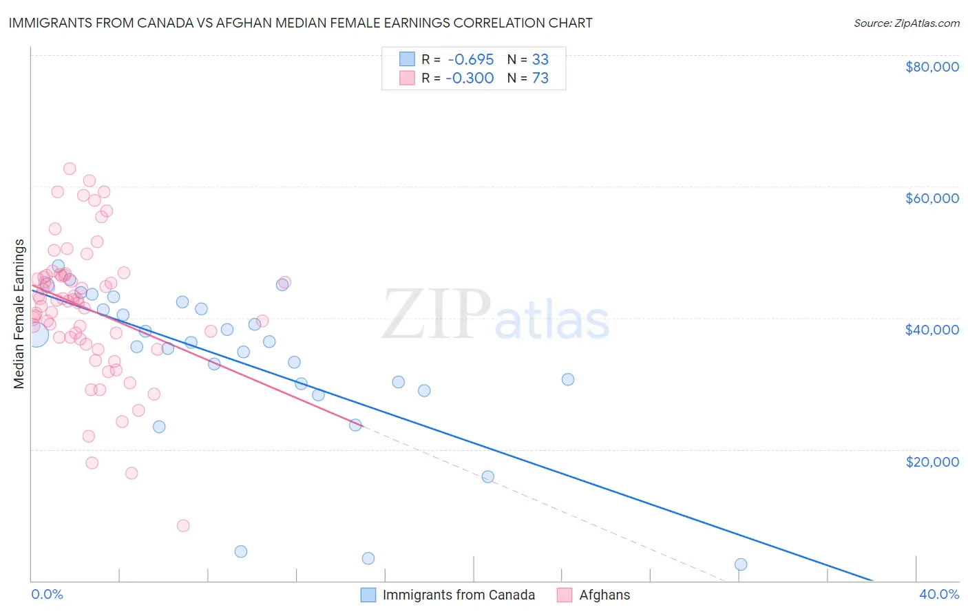 Immigrants from Canada vs Afghan Median Female Earnings