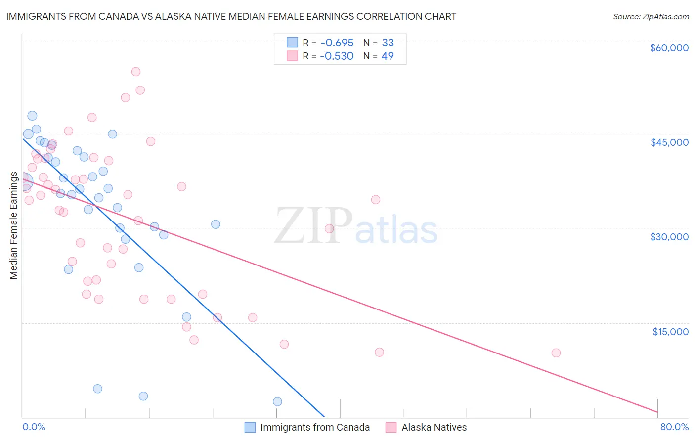 Immigrants from Canada vs Alaska Native Median Female Earnings