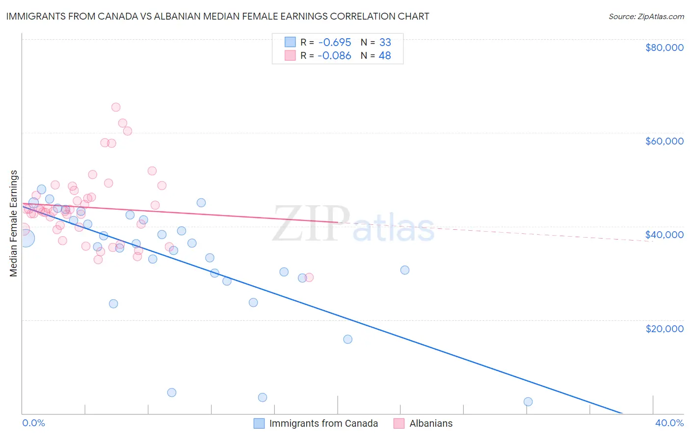 Immigrants from Canada vs Albanian Median Female Earnings