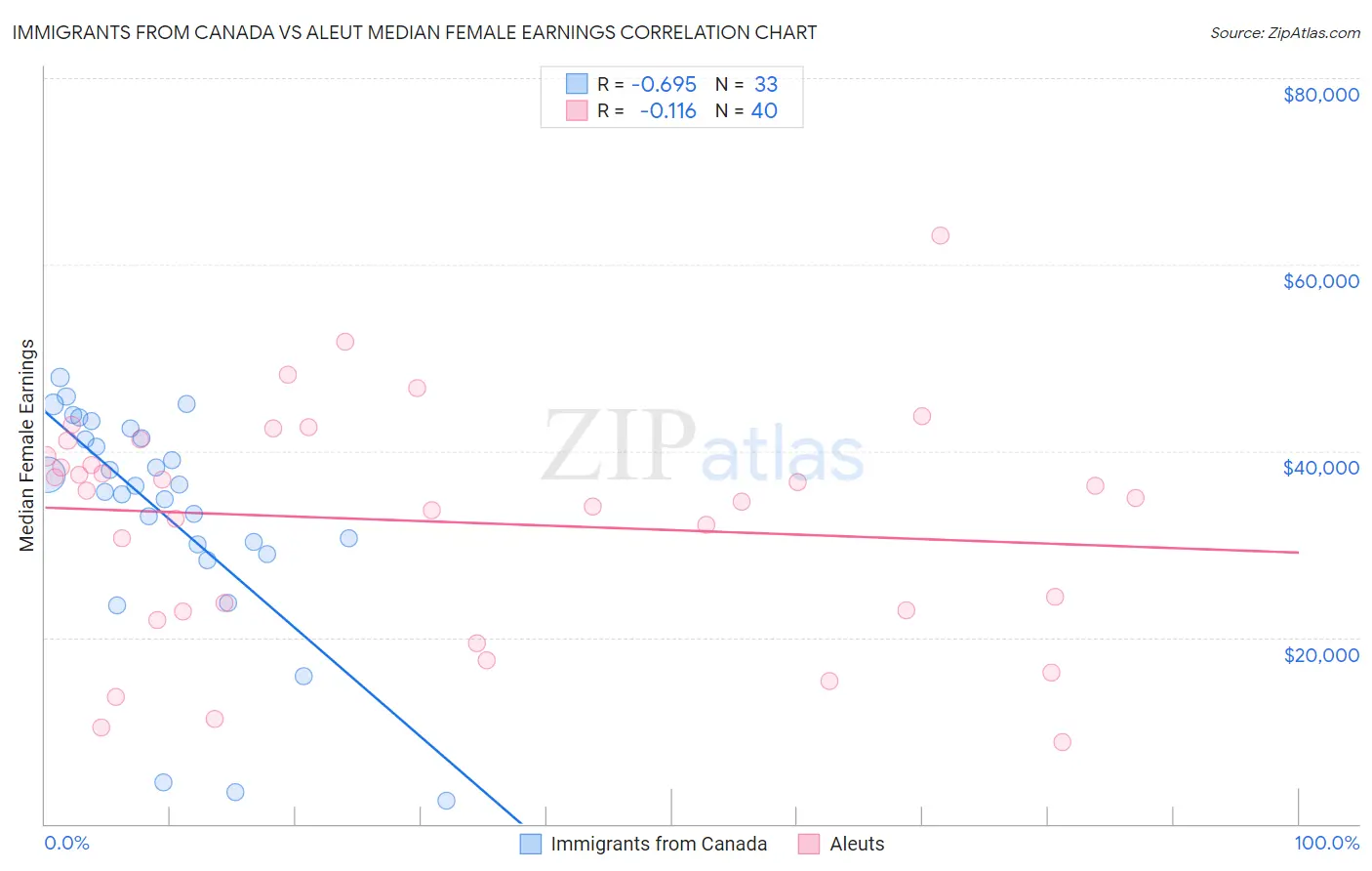 Immigrants from Canada vs Aleut Median Female Earnings