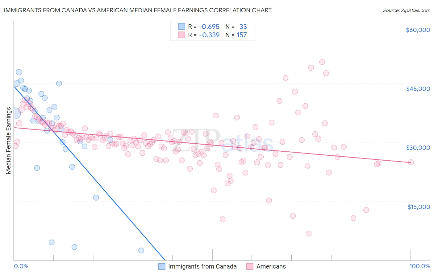 Immigrants from Canada vs American Median Female Earnings